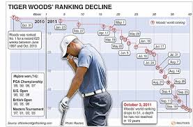 Tiger Woods Drops To 51 In New World Golf Rankings Daily