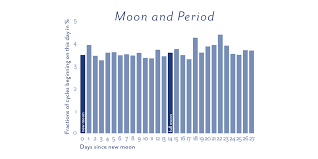 The Myth Of Moon Phases And Menstruation