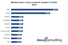 daxue consulting cosmetic