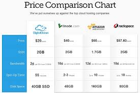 Digitalocean Price Comparison Chart Digital Ocean Cloud