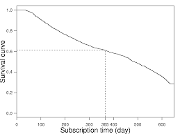 An Analysis Of Wow Players Game Hours