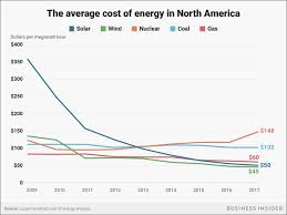 Solar Electricity Cost Vs Regular Electricity Cost