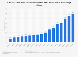 Apple Music Subscribers 2019 Statista