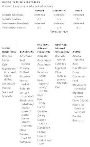 27 Exhaustive Eating For Blood Type O Chart