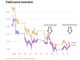 The Yield Curve Inverted Again But Young Investors Shouldnt