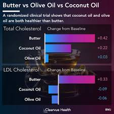 Visualized Facts Cholesterol Showdown Butter Vs Olive Oil