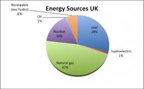 Top Energy Sources In The Uk Economics Help