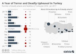 Chart One Year Of Deadly Terror In Turkey Statista