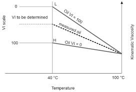 Viscosity Index Anton Paar Wiki