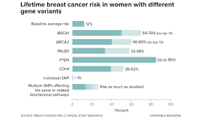Many Families With High Breast Cancer Risk Await A Genetic