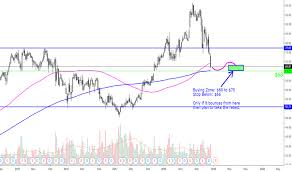 Vfc Stock Price And Chart Nyse Vfc Tradingview