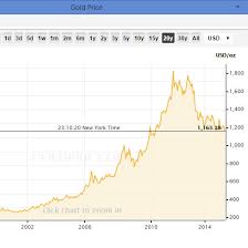 Gold Price History Chart 20 Years