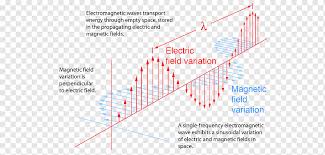 Light Electromagnetic Radiation