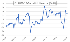 Eur Usd Rate At Risk Ahead Of Us Inflation Eurozone Zew Data
