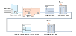 Liquid Phase Introduction Of Activated Carbon Kuraray