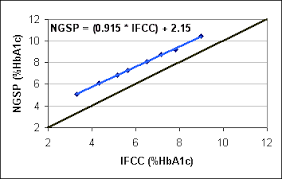 Ifcc Standardization Ifcc And Ngsp