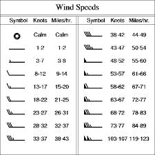 Tjs Windgrams Explained