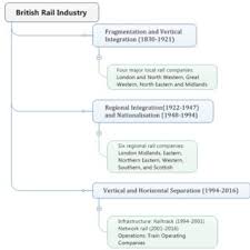 Network Rail Organisation Structure National Audit Office
