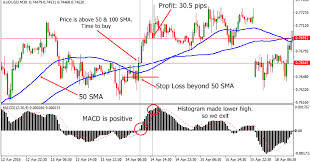 Trading Setup Trade On 30 Minutes Chart 100 Sma Applied To