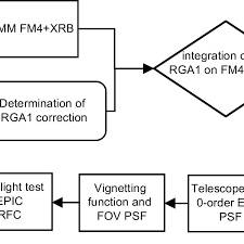 Fm4 Ma Csl Test Flow Chart Download Scientific Diagram