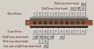 Bend Harmonica Chart Harmonica Lessons Music Lessons
