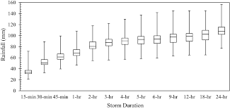 Estimation Of Short Duration Rainfall Intensity From Daily