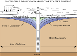 water table drawdown and well pumping