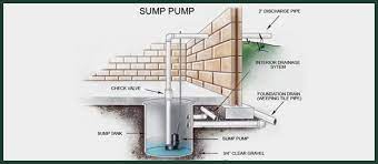 Sump Pump O Quinn S Plumbing
