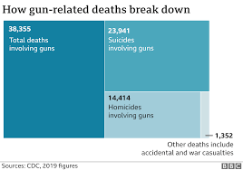 According to them, the leading causes of death from cancer for males will be America S Gun Culture In Charts Bbc News