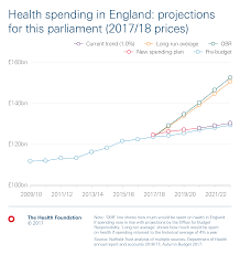 Chart New Money For The Nhs Announced In November Budget