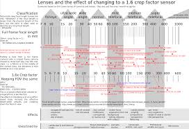I Made A Graphical Guide On The Focal Length Of Lenses And