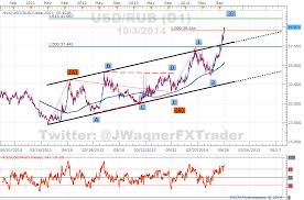 Rub To Usd Chart Who Discovered Crude Oil