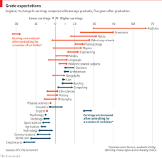 Daily Chart Which Traits Predict Graduates Earnings