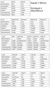 More Russian Case Charts Russian Grammar Aaaah As The