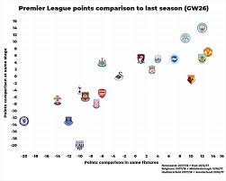 Premier League Points Comparison 26 Games Planet Football