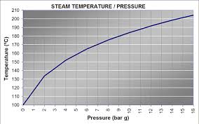 Appendix C Steam Pressure Temperature Volume