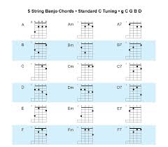 Acoustic Music Tv New Banjo Chord Chart C Tuning Or