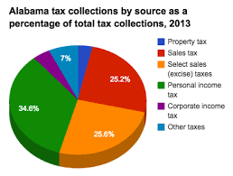 Historical Alabama Tax Policy Information Ballotpedia