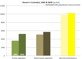 Chart Desert Vegetation Cover Change In Colombia