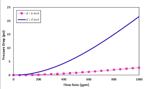 Relationship Between Pressure Drop And Flow Rate In A