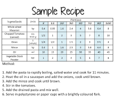 Standardized Recipes Related Keywords Suggestions