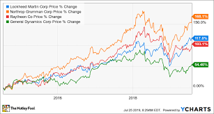 General Dynamics Results Show 2018 Megamerger Is Paying Off