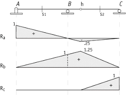 statically determinate continuous beam