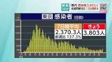 【東京都】新型コロナ 3803人感染確認 前週水曜日より1474人増加