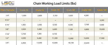 Chain Grades Comparing Grade 30 Grade 43 Grade 70 Grade