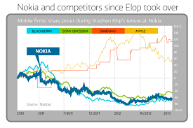 Chart Nokia Share Value Under Elop Yle Uutiset Yle Fi