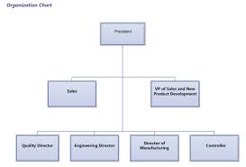 Production Manufacturing Organizational Chart Production