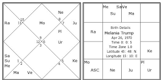 Melania Trump Birth Chart Melania Trump Kundli Horoscope