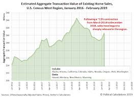 Signs Of A Rebound In Western U S Existing Home Sales