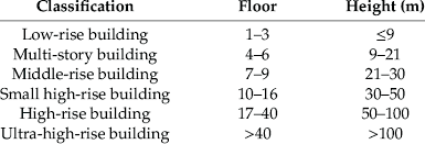 buildings in terms of building height